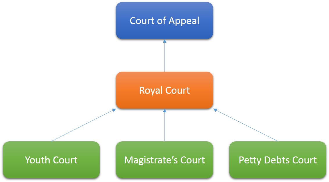 Jersey Court Structure