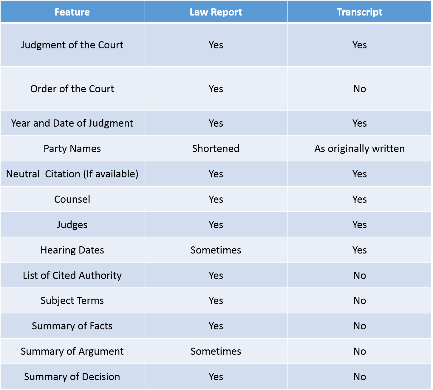 A comparison of Law Reports and Transcripts