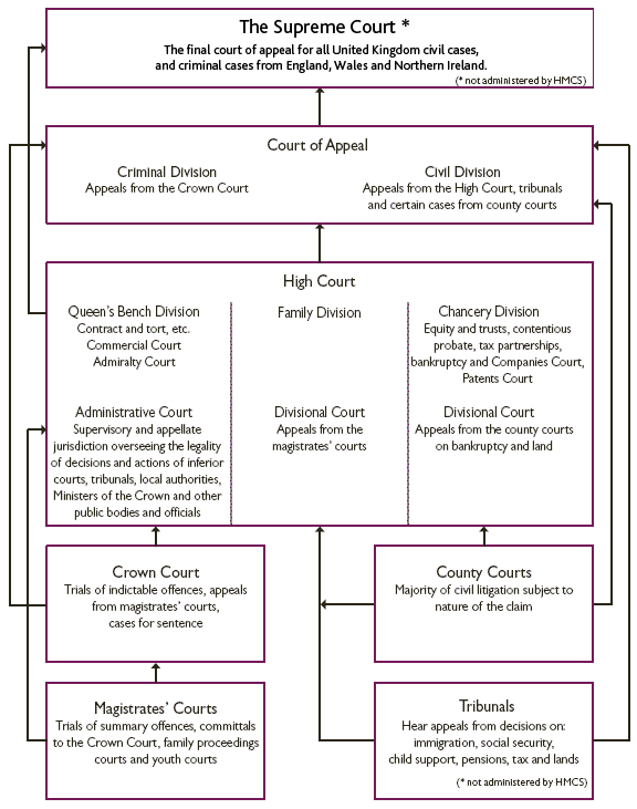 Structure of the UK Court System